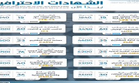 جامعة_الملك_سعود - مركز الحاسب وتنمية المهارات تقدم لك أكثر من 20 شهادة احترافية  مدعومة من صندوق الموارد البشرية